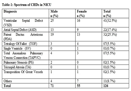 Incidence of Congenital heart disease among the neonates in neonatal intensive care unit of a tertiary care hospital