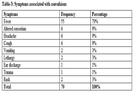 Etiological study of seizures among paediatric age group (1-18 years) in tertiary care medical college hospital