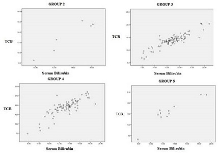 Accuracy of transcutaneous bilirubinometer in assessing jaundice in newborns in Indian context