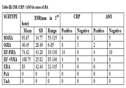 Study on clinico-serological profile of juvenile idiopathic arthritis in children
