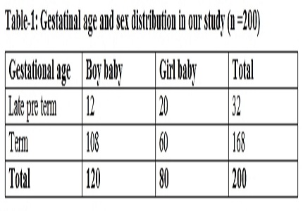 Evaluation of the benefits and efficacy of light emitting diode (LED) device with respect to conventional fluorescent tube phototherapy device in neonatal hyper bilurubenimia in near term and full term neonates
