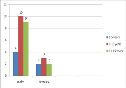 Clinical profile of urolithiasis among hospitalized children- a single center study