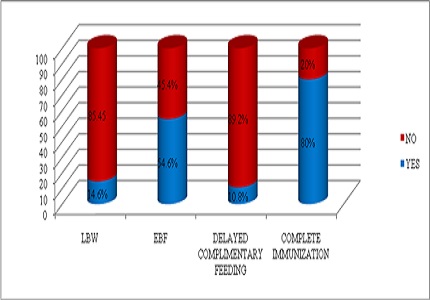 Clinical profile and outcome of children with severe acute malnutrition