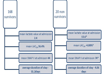 A comparison study of blood lactate and lactate clearance with SNAP II score as predictors of outcome in sick neonates