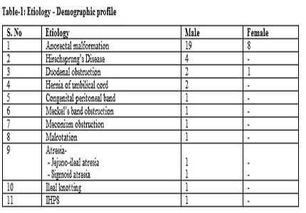 Spectrum of neonatal surgical emergency- a study in rural area tertiary care center of western U.P