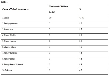 School absenteeism effects on scholastic performance- reality check in India