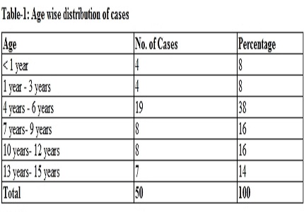 Clinical and epidemiological study of scorpion sting envenomation at a teaching hospital in rural Telangana