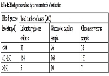 Blood glucose measurement by glucometer in comparison with standard method in the diagnosis of hypoglycemia in sick neonates