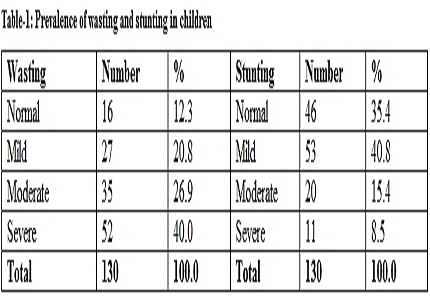 A clinical study of nutritional status under 5 years of age in correlation with iron deficiency Anemia