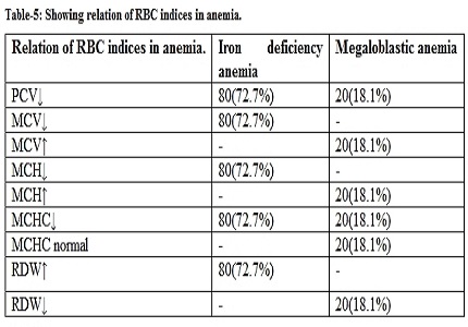 Study on clinical and hematological profile of Anemia in children aged 5 t0 12 years in rural Telangana