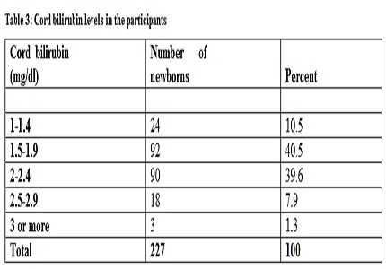 Prospective study on cord bilirubin level as a predictor of Hyperbilirubinemia in term healthy neonates
