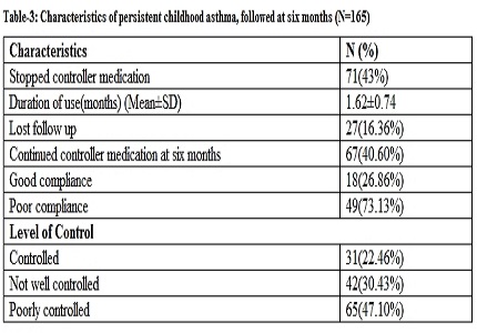 Barriers in the management of childhood asthma: what care giver thinks about long term controller medication?