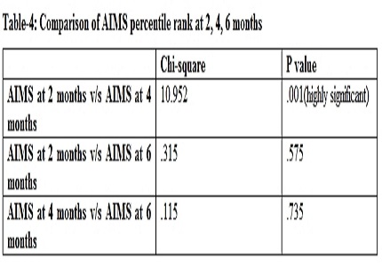 Predicting the effectiveness of Test of Infant Motor Performance as an early marker of motor development delay in preterm infants