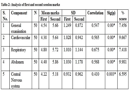 Effect of formative assessment on documentation of pediatric physical examination by undergraduate medical students