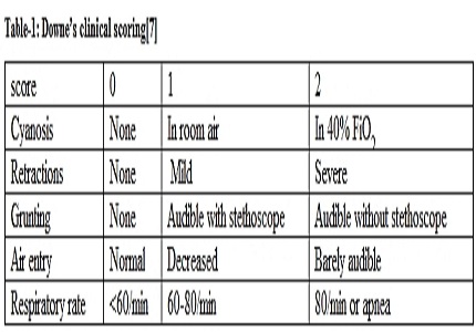 Incidence, clinicalprofile and outcome of transient tachypnea of newborn