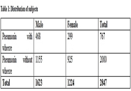 Clinical study of pneumonia with wheeze in children