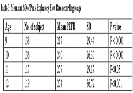 Factors Affecting Peak Expiratory Flow Rates in Children of 9–12 Years of Age