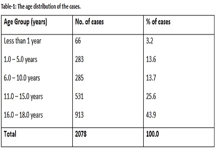 Spectrum of Pediatric Dermatoses in The Pediatric Outpatient Clinic of a Rural Teaching Hospital