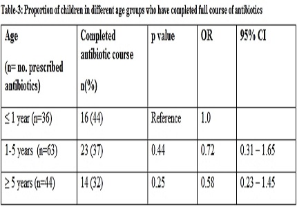 Antibiotics prescription pattern and compliance for common childhood illnesses – an observational study
