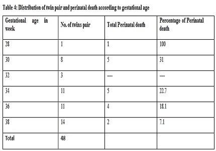 Factors affecting the outcome in multiple gestations