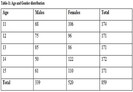 Prevalence of obesity in school children aged 11-15 years in western district of Tamil Nadu