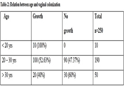 Pattern of maternal vaginal flora in labor and its effect on the newborn