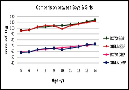 Biophysical profile of blood pressure in urban school children
