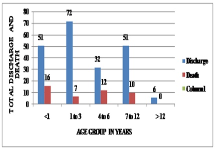 Pediatric early warning score as a prognostic indicator in critically ill children - a prospective study