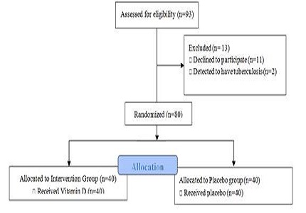 Randomized controlled trial of the impact on the outcome of pneumonia in children receiving Vitamin D supplementation
