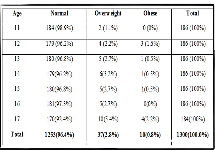 Clinical study of prevalence of obesity and over weight among school going adolescents in the age group of 11-17 years of Kangradistrict