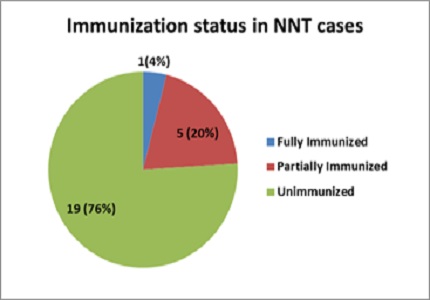 A study of clinical profile of childhood tetanus in south Gujarat area