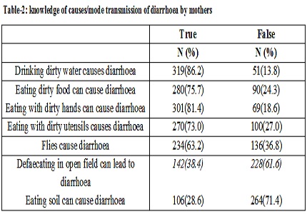 Knowledge and home management of diarrhoeal disease among mothers with under-five children attending university of Uyo teaching hospital, Nigeria