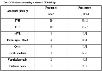 Study of cranial ultrasound its correlation with perinatal risk factors and its outcome in preterm neonates admitted to Neonatal intensive care unit