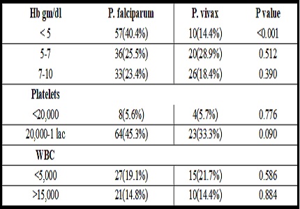 Clinico-laboratory profile and mortality in plasmodium falciparum and vivax malaria in a tertiary centre