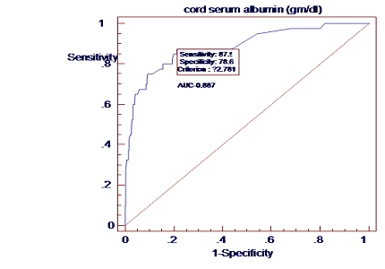 Cord serum albumin as a predictor of neonatal hyper bilirubinemia in healthy full-term neonates