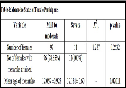 Socioeconomic determinants of severe anemia and assessment for iron and vitamin B12 deficiency among anemic adolescents