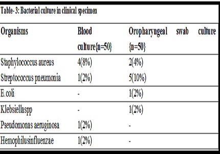 Microbiological profile in community acquired pneumonia in children
