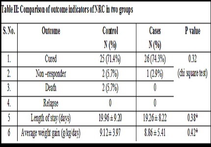 Effect of vitamin D supplementation in children with severe acute malnutrition in a nutritional rehabilitation centre: a randomized controlled trial