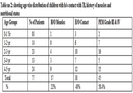 Clinical profile of tuberculosis in children up to 5 years of age
