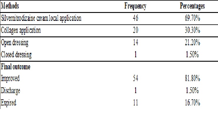 Profile of scald injury among Paediatrics patient attending tertiary care hospital