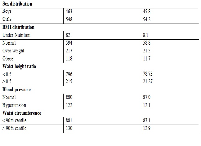 A study on evaluation of waist height ratio as a screening tool for obesity