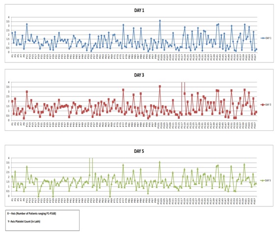 Study of incidence and severity of thrombocytopenia in childhood malaria and response to antimalarial therapy in a tertiary care hospital