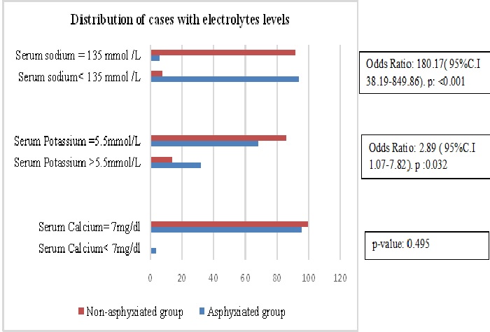 A comparative study of serum electrolytes in newborns with birth asphyxia and non-asphyxiated newborns