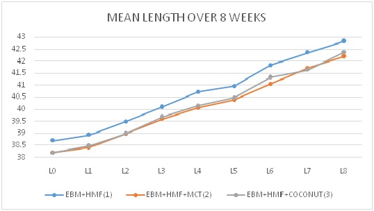 To compare the efficacy of fortification of expressed breast milk with medium chain triglycerides and coconut oil on the physical growth of very low birth weight babies