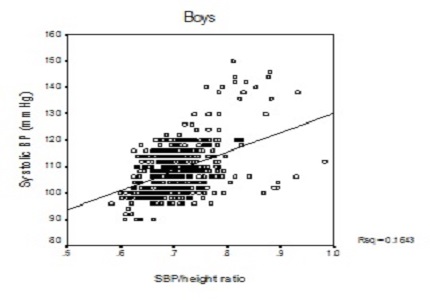 Study of blood pressure to height ratio and its relation with standard BP percentile charts to detect the prehypertension in age group 12 to 15 yrs