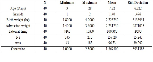 Outbreak of hypernatremia, hyperthermia & azotemia during summer months among neonates admitted to tertiary care NICU and their immediate outcome