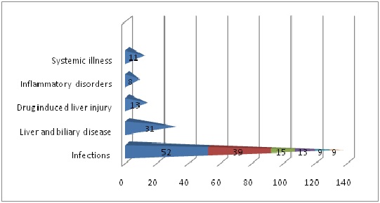 Etiological profile and outcome and hypertransaminemia in children