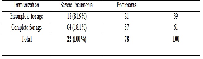 A study of risk factors for acute lower respiratory tract infections (ALRTI) in children aged 1 month to 5 years attending to a tertiary care hospital, Eluru, Andhra Pradesh, India