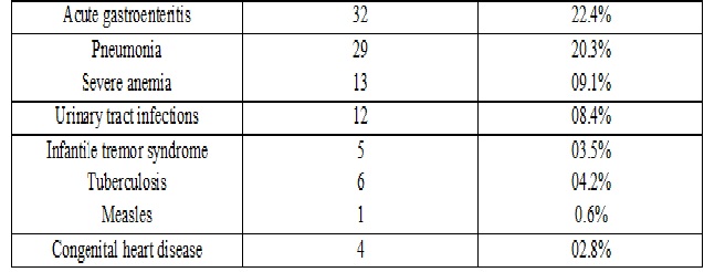 A study of facility and community phase management of children with Severe Acute Malnutrition at NRC in Central Gujarat
