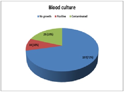 Clinical, Bacteriological and Radiological study of severe pneumonia in age group of 2 months to 5 years